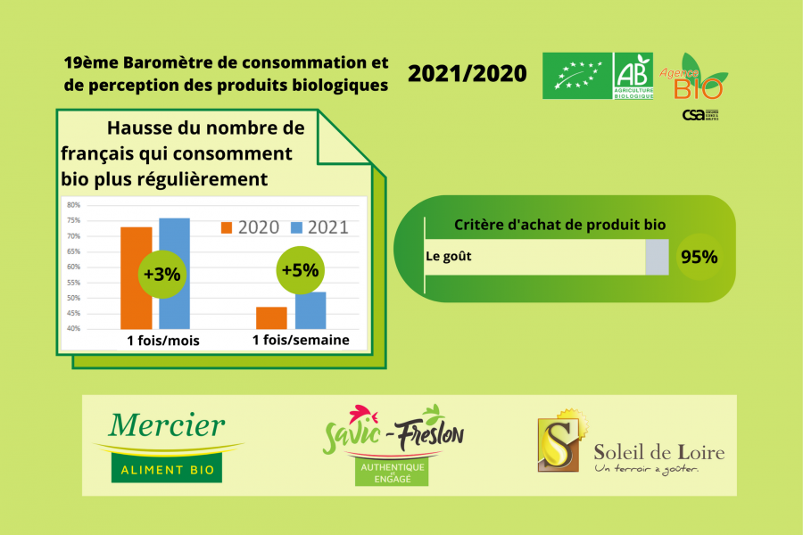 Hausse de la consommation et perception des produits biologiques