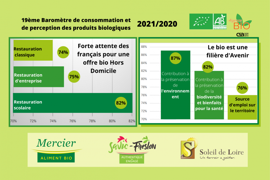 La bio présent dans les habitudes des français