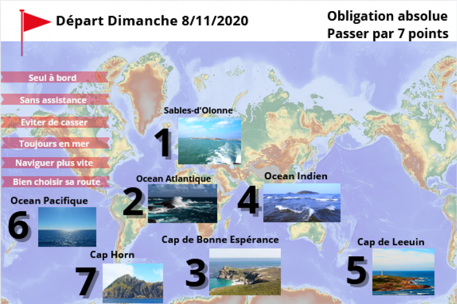 Les 7 passages obligatoires