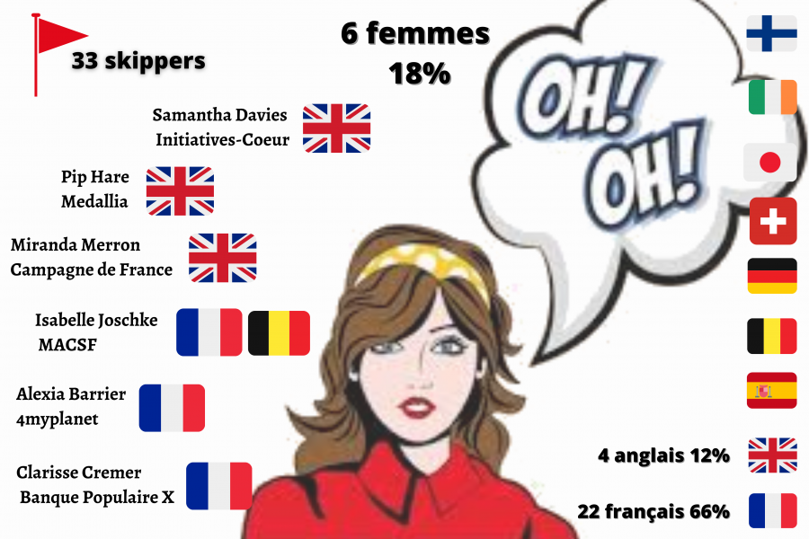 Seulement 18%-de-femmes sur 33 skippers dont la moitié sont anglaises 