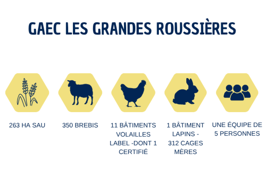Présentation du GAEC Les Grandes Roussières - Ovins - Volailles - Lapins