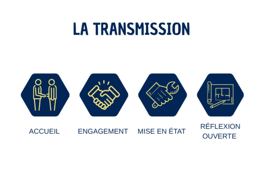 Les actions d'une bonne transmission - Accueil - Engagement - Mise en état - Réflexion ouverte