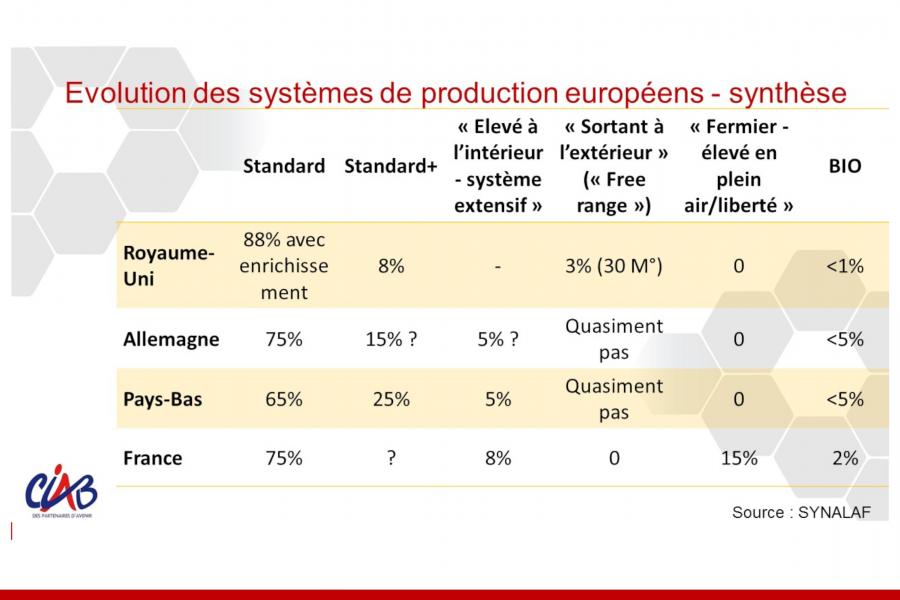 Evolution des systèmes de production de volailles européens.