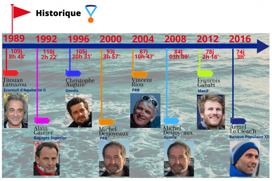 Historique des 8 dernières courses